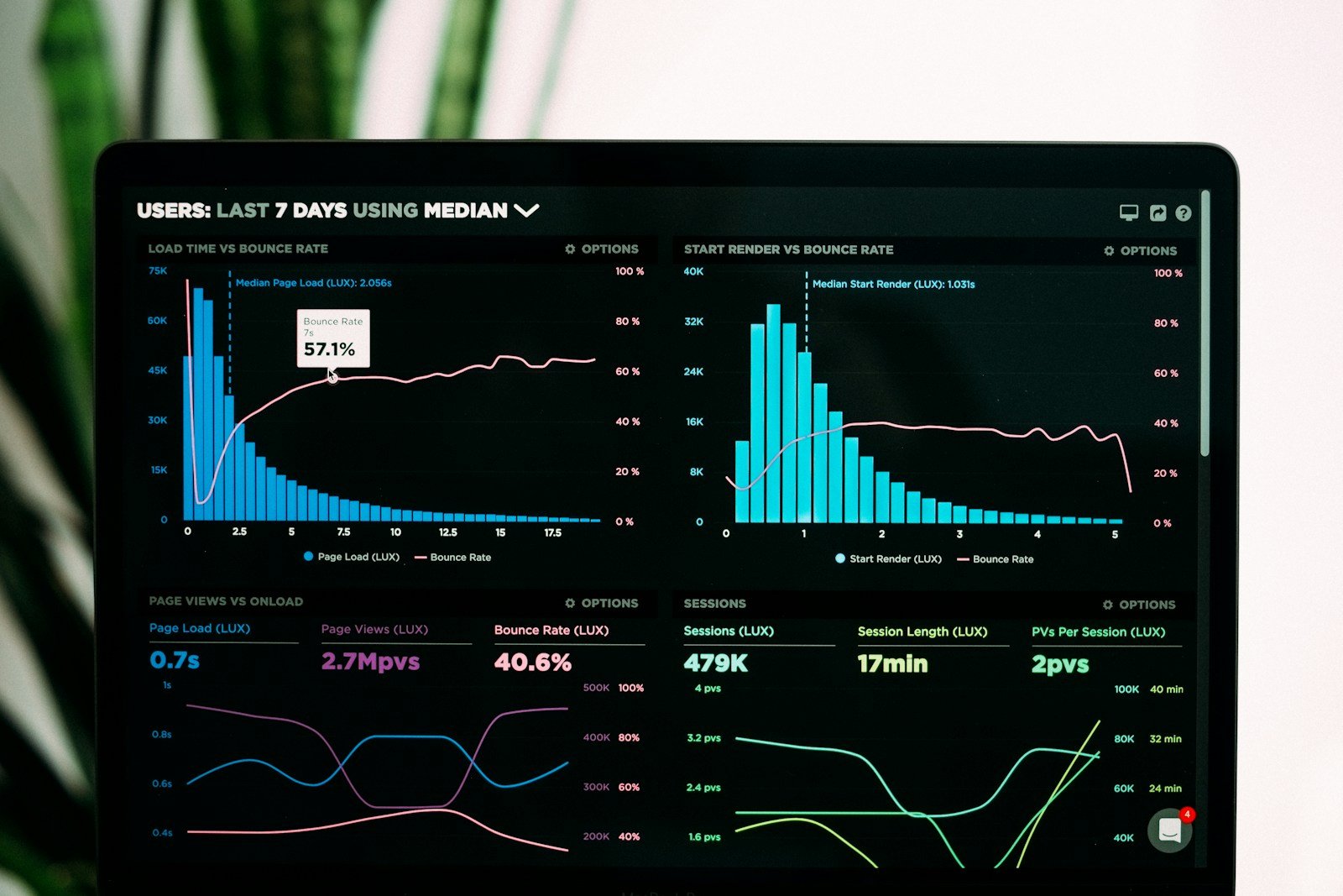 Digital analytics dashboard displaying performance charts and user metrics